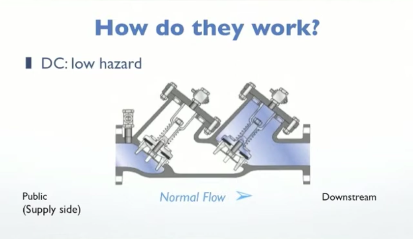 Backflow prevention device diagram