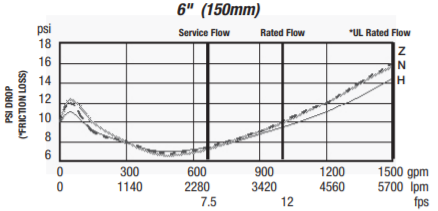957 pressure loss vs flow rate chart