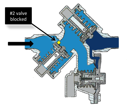 No. 2 check valve in an RPZ is blocked. 