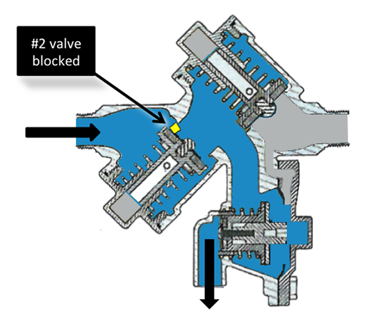 When the No. 2 valve in an RPZ is blocked, the device discharges water by design.