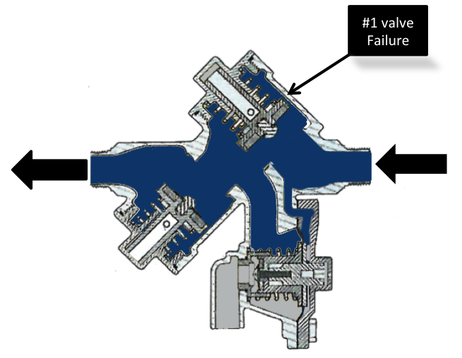 The No. 1 check valve has failed in this RPZ. 