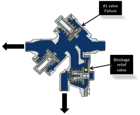 When the No. 1 valve has failed and the relief valve is blocked it results in RPZ flooding.