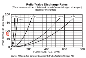 RPZ-flood-rate-chart.png