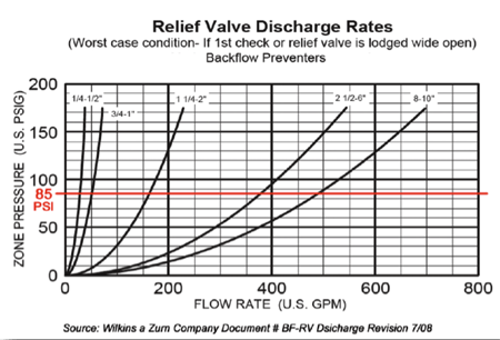 RPZ-flood-rate 