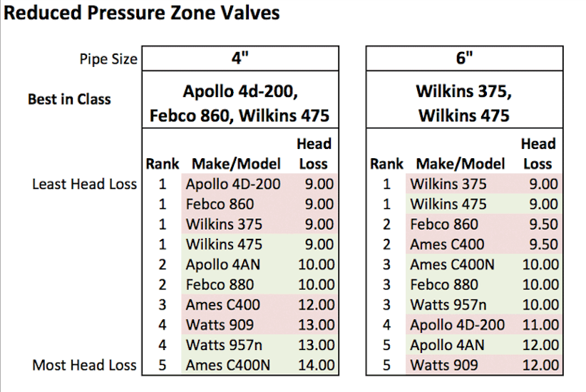 Backflow Preventer Pressure Loss Chart