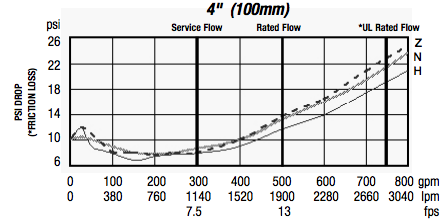 Backflow Preventer Pressure Loss Chart