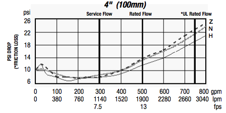 957n-backflow-preventer-pressure-loss.png