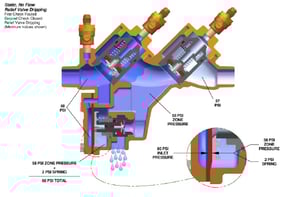 An RPZ valve with the first check open
