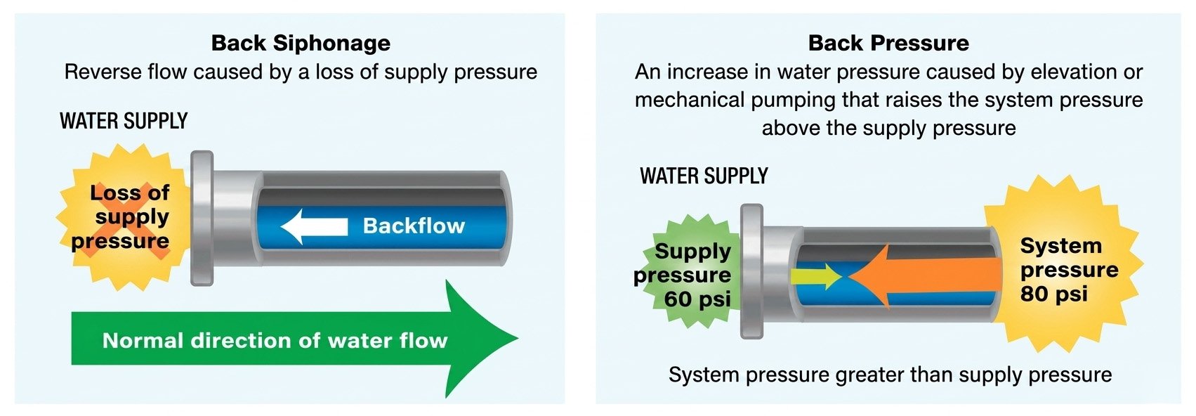 An image of what happens to a backflow preventer, back siphonage and back pressure diagram